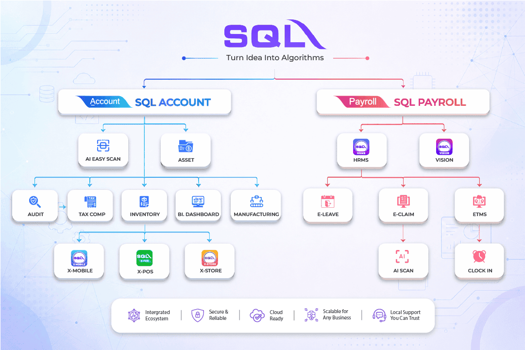 SQL Account and SQL Payroll product ecosystem